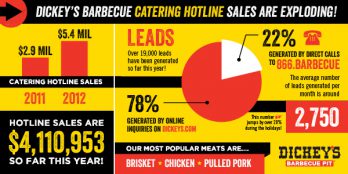 Dickey's Barbecue Catering Hotline Serves Up Record Sales